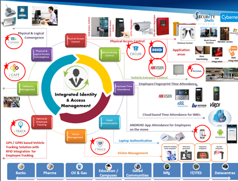 Integrated & access Management